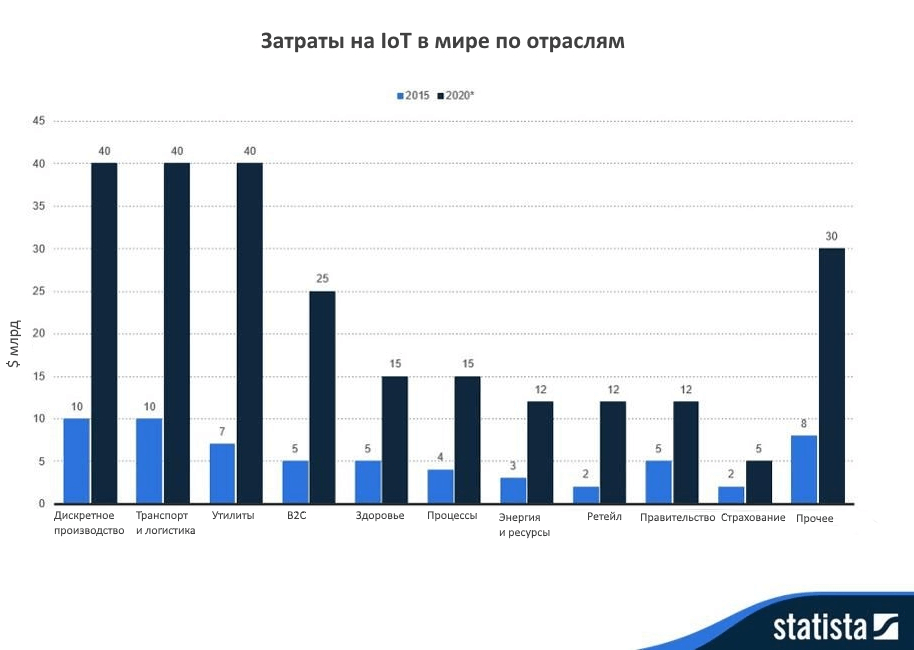 Интернет-вещей Прогнозы по развитию рынка на ближайшие 5 лет Интернет-вещей Прогнозы по развитию рынка на ближайшие 5 лет